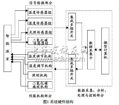 溫室大棚檢測(cè)控制系統(tǒng)的研究