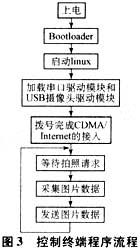 視頻控制終端程序圖