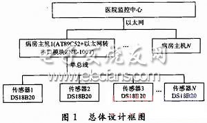 基于以太網(wǎng)的醫(yī)院病人體溫遠(yuǎn)程自動檢測系統(tǒng)框圖