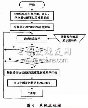 基于以太網(wǎng)的醫(yī)院病人體溫遠(yuǎn)程自動檢測系統(tǒng)流程圖