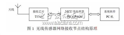 無(wú)線傳感器網(wǎng)絡(luò)數(shù)據(jù)接收節(jié)點(diǎn)模塊