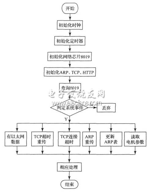 以太網(wǎng)的電機控制與診斷流程圖