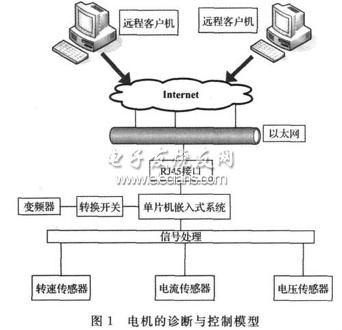 電機控制與診斷的結(jié)構(gòu)