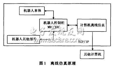 離線仿真原理