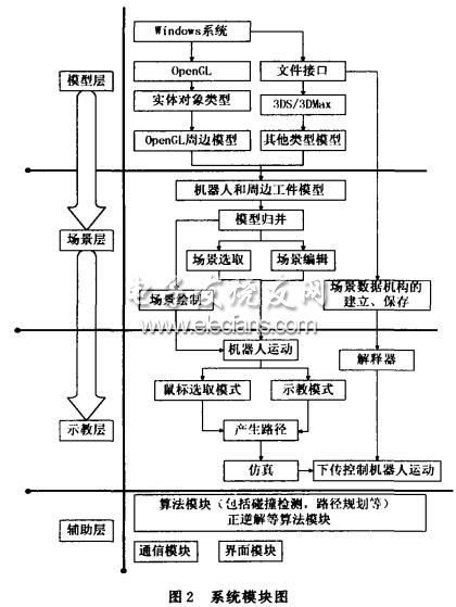 RobotM采用了分層次結(jié)構(gòu)圖