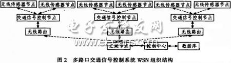 多路口交通信號燈控制系統(tǒng)WSN組織結(jié)構(gòu)