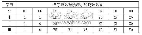 Microsoft標(biāo)準(zhǔn)鼠標(biāo)協(xié)議數(shù)據(jù)包格式