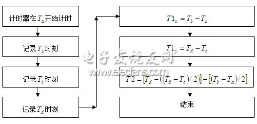 ADXL202E高速解碼技術流程圖