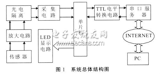 單片機與遠(yuǎn)程PC機間建立通信系統(tǒng)總體結(jié)構(gòu)圖