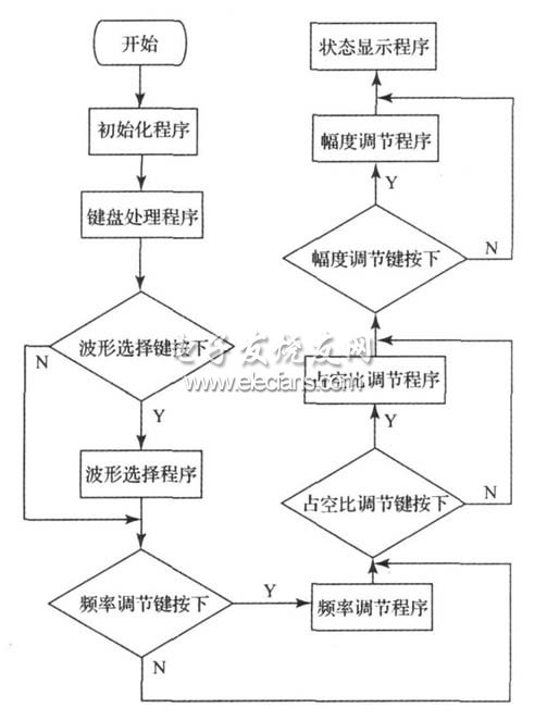 程序流程