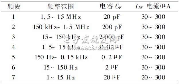 表2 頻段劃分與CF 值和流入IIN 電流值對應(yīng)關(guān)系