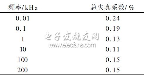 表4 正弦波失真系數(shù)