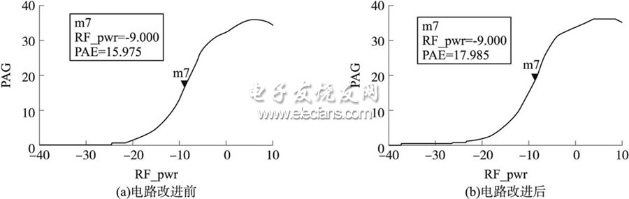 圖4 電路改進前后功率附加效率的對照