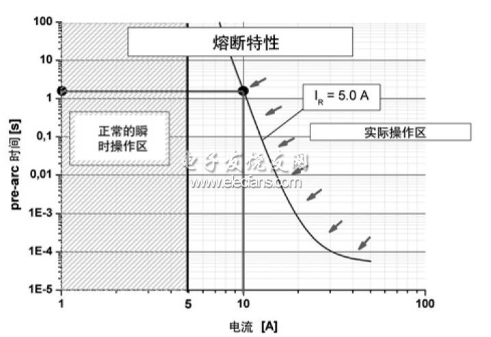 貼片式保險絲熔斷特性