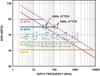 圖3. 理想ADC的SNR vs. 模擬輸入信號頻率和抖動