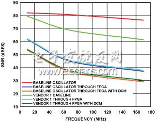 圖18. FPGA門驅動電路影響AD9446-80的性能