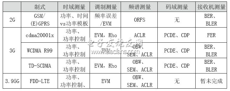 常見(jiàn)射頻測(cè)試項(xiàng)目