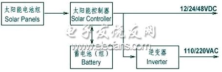 太陽(yáng)能發(fā)電系統(tǒng)示意圖