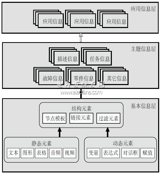 IETM開發(fā)環(huán)境的數(shù)據(jù)結(jié)構(gòu)