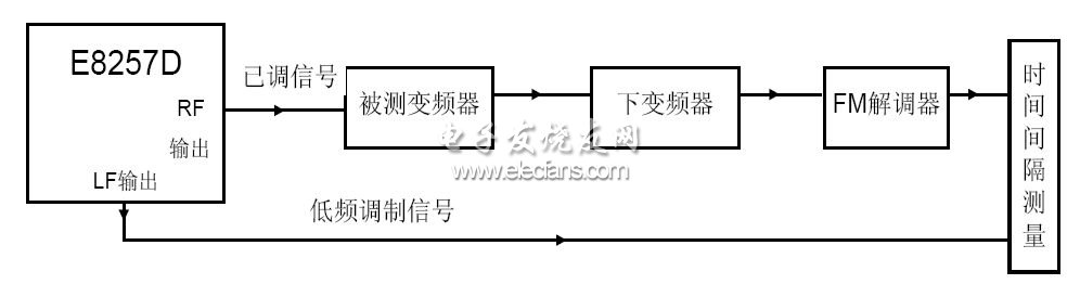 調(diào)制法測(cè)試框圖