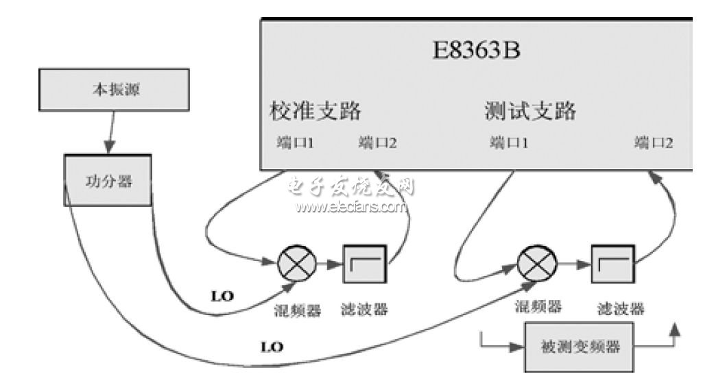 矢網(wǎng)法測(cè)試框圖