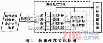 地面雷達(dá)數(shù)據(jù)處理系統(tǒng)設(shè)計(jì)