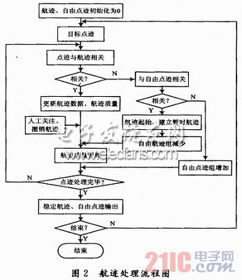 地面雷達(dá)數(shù)據(jù)處理系統(tǒng)設(shè)計(jì)