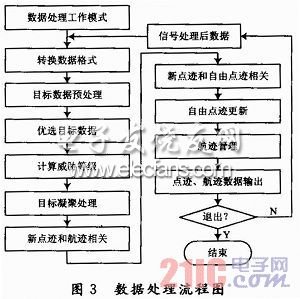 地面雷達(dá)數(shù)據(jù)處理系統(tǒng)設(shè)計(jì)