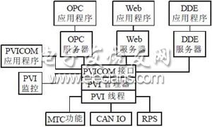 一種基于PCC的水電站計(jì)算機(jī)監(jiān)控系統(tǒng)設(shè)計(jì)