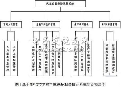 簡論RFID技術(shù)在汽車總裝線上的應(yīng)用情況