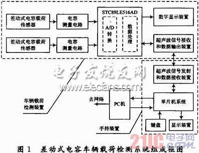 基于差動式電容傳感器的車輛載荷檢測系統(tǒng)