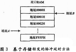 存儲(chǔ)轉(zhuǎn)發(fā)的方式