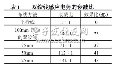 對(duì)感應(yīng)電勢(shì)衰減的數(shù)值隨扭距變短而增大