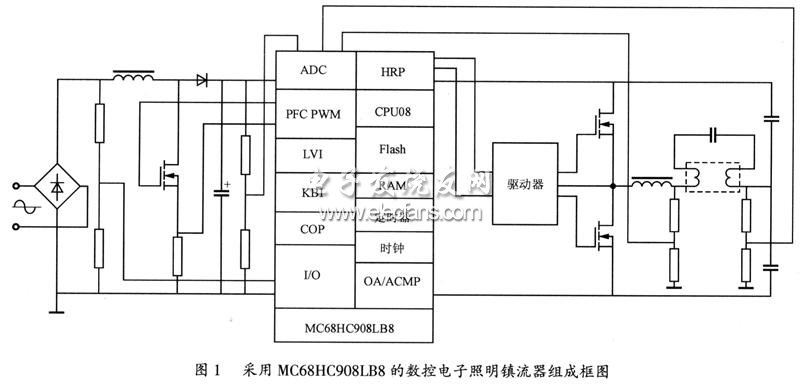 基于MC68HC908LB8的帶PFC的數(shù)控可調(diào)光電子照明鎮(zhèn)流器框圖