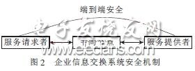 企業(yè)與用戶信息交換系統(tǒng)安全機(jī)制