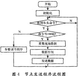 節(jié)點(diǎn)發(fā)送程序流程