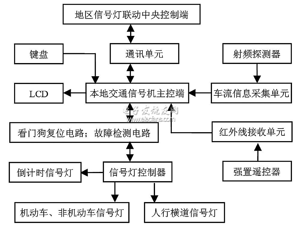 交通信號(hào)燈系統(tǒng)結(jié)構(gòu)圖