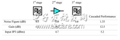 圖2：“濾波器-LNA-濾波器”模型GPS接收器的噪聲計(jì)算。