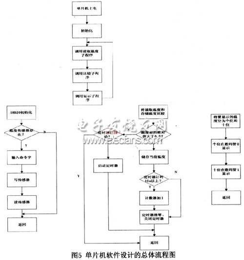 基于AT89C2051和InRF401的無線監(jiān)測系統(tǒng)流程圖