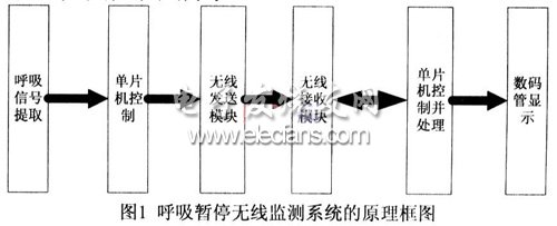 基于AT89C2051和InRF401的無線監(jiān)測系統(tǒng)框圖