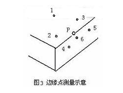 邊緣點測量示意圖