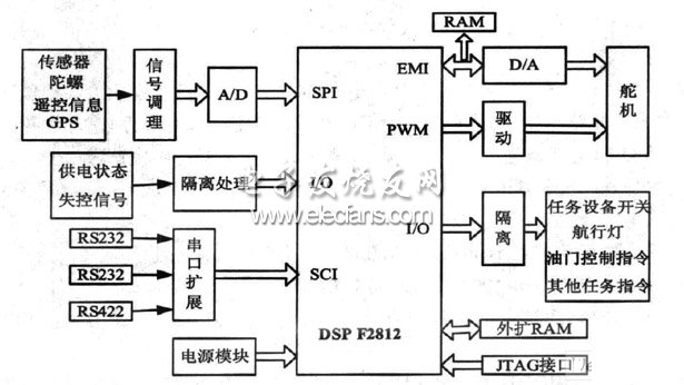 DSP實(shí)現(xiàn)無(wú)人飛行器控制系統(tǒng)硬件框圖