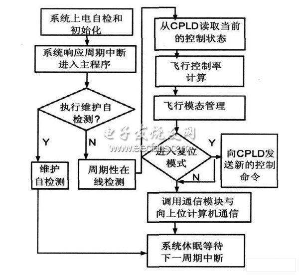 DSP實(shí)現(xiàn)無人飛行器控制流程