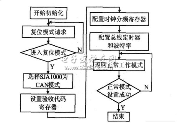 DSP實現(xiàn)無人飛行器控制系統(tǒng)初始化流程