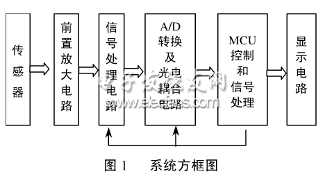 基于MEMS的無創(chuàng)胎心檢測方法框圖