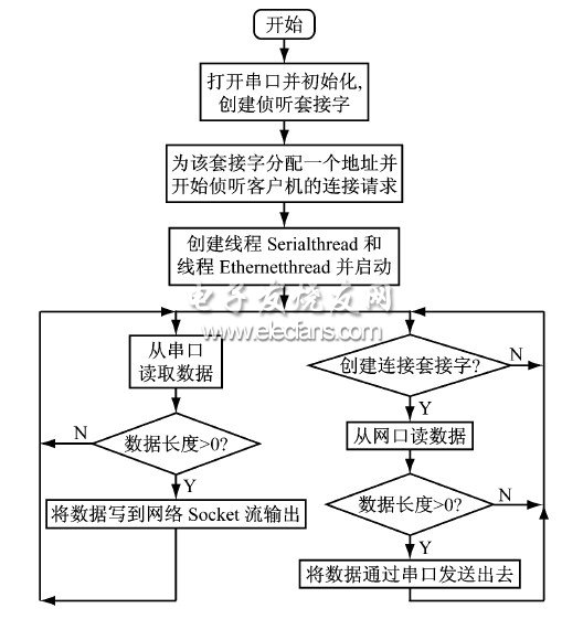 基于S3C44B0 的串口服務(wù)器系統(tǒng)主程序流程圖