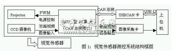 視覺傳感器控制系統(tǒng)框圖