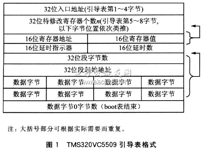 TMS320VC5509的二次引導(dǎo)加載方法