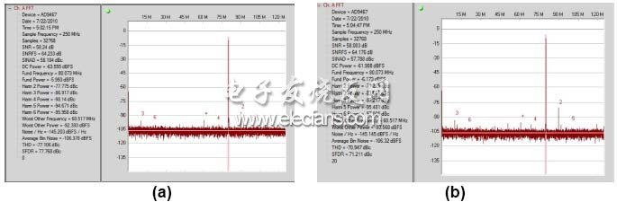 a） 當兩個輸入信號之間的相位差偏移20° （b）時， 二次諧波（標記為“2”）的功率提高