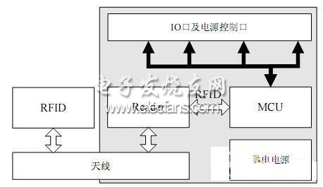 SMAP模塊結(jié)構(gòu)框圖